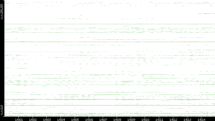 Dest. IP vs. Time