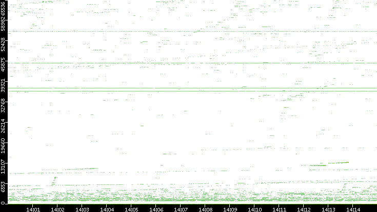 Src. Port vs. Time