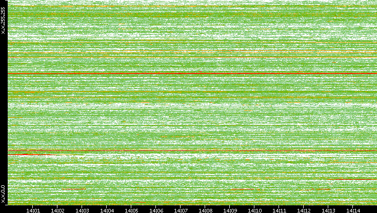 Dest. IP vs. Time