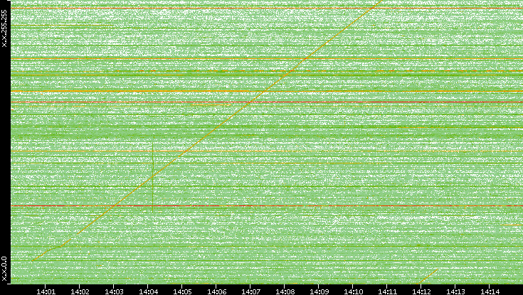 Dest. IP vs. Time