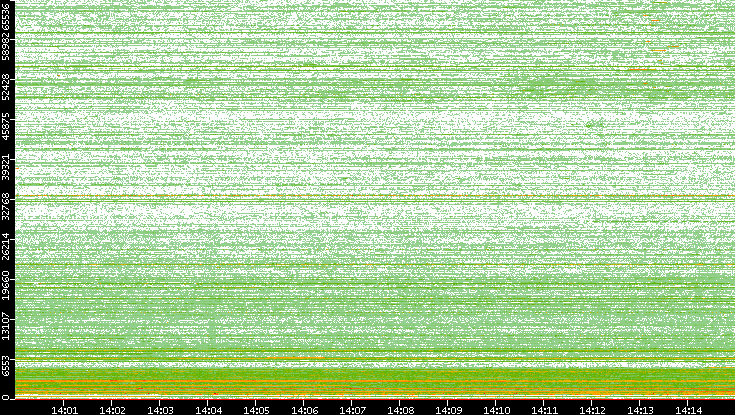 Dest. Port vs. Time
