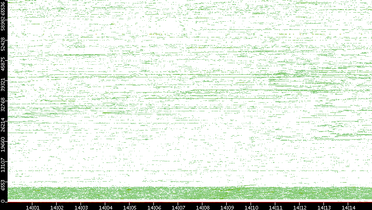 Dest. Port vs. Time