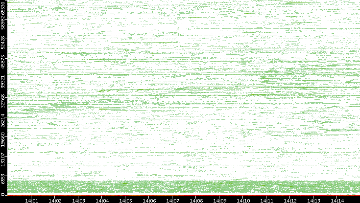 Src. Port vs. Time