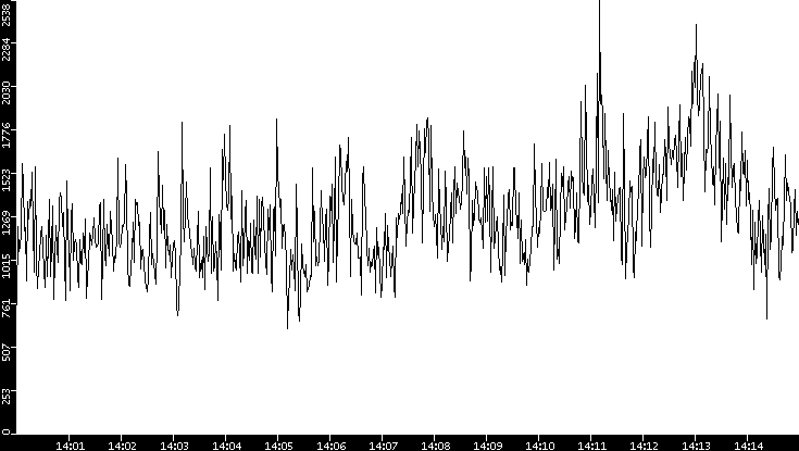 Throughput vs. Time