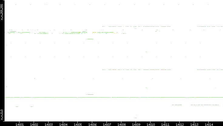 Dest. IP vs. Time