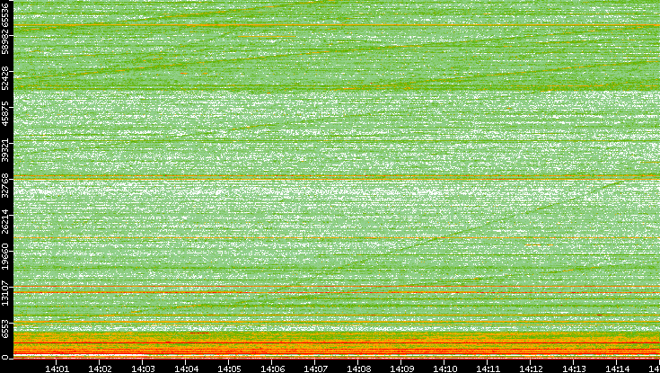 Dest. Port vs. Time