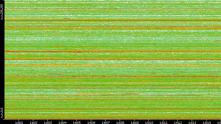 Src. IP vs. Time