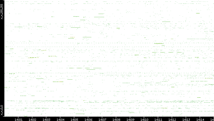 Src. IP vs. Time