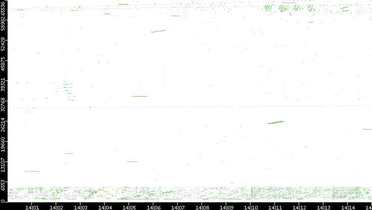 Src. Port vs. Time