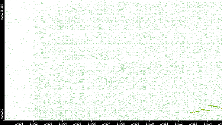 Dest. IP vs. Time