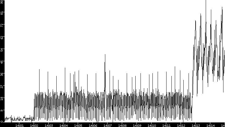 Throughput vs. Time
