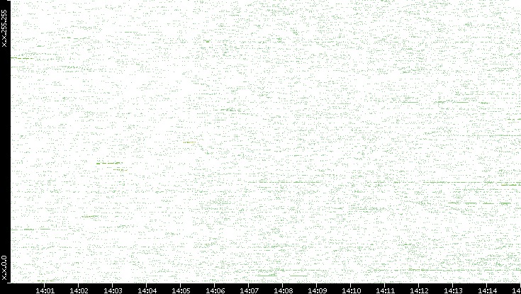 Dest. IP vs. Time