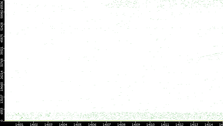 Dest. Port vs. Time