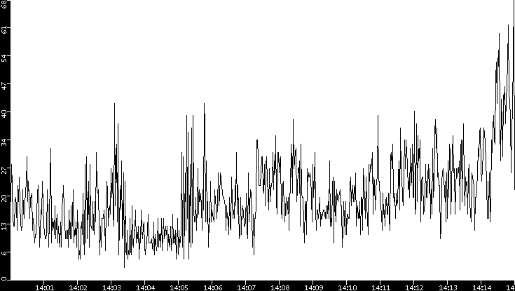 Throughput vs. Time