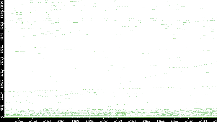 Src. Port vs. Time