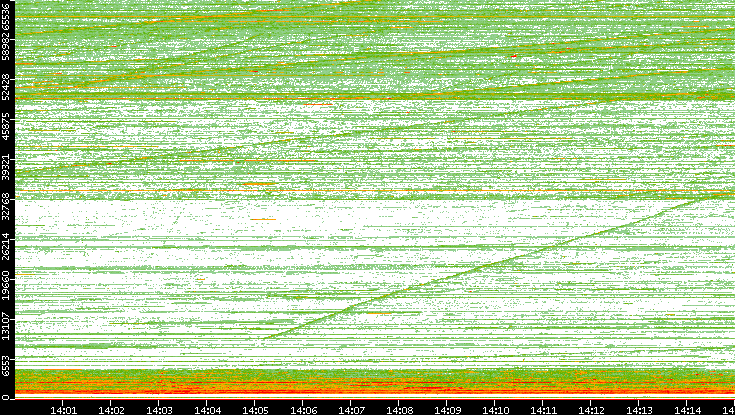 Src. Port vs. Time