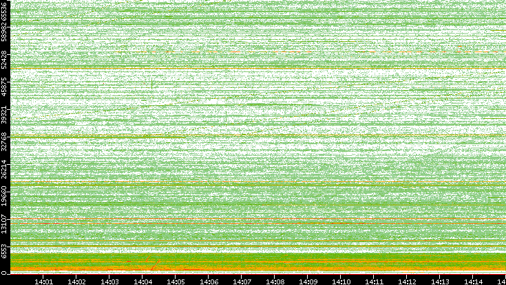 Src. Port vs. Time