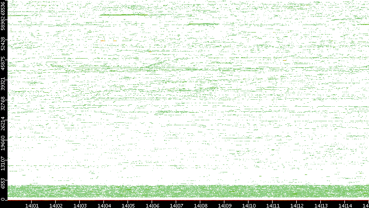 Dest. Port vs. Time
