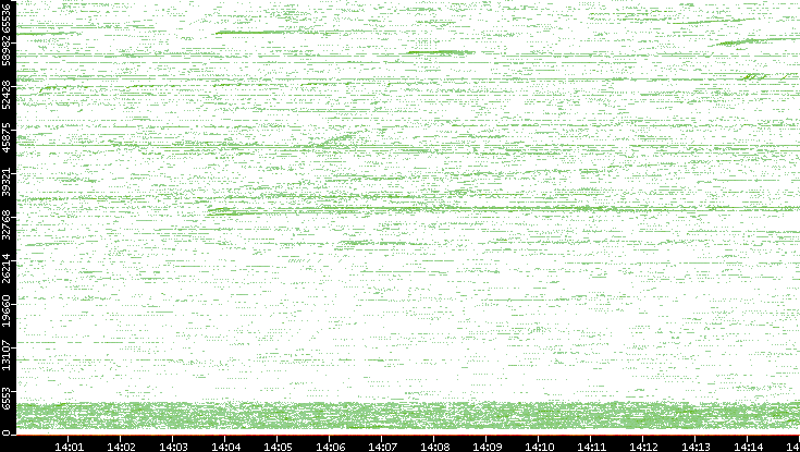 Src. Port vs. Time