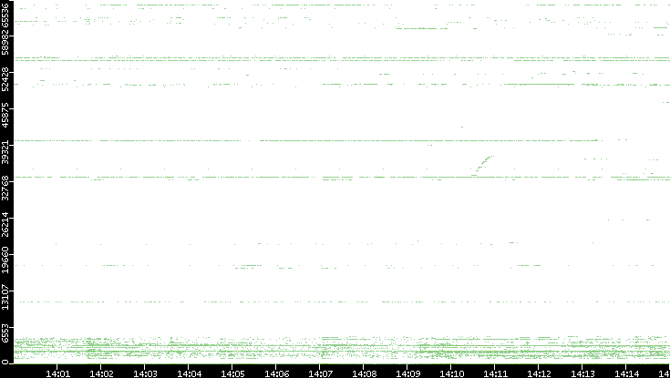 Dest. Port vs. Time