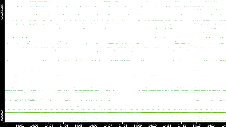Src. IP vs. Time