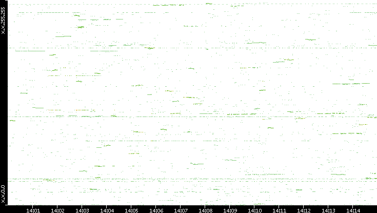 Dest. IP vs. Time