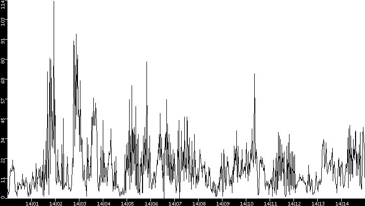 Throughput vs. Time