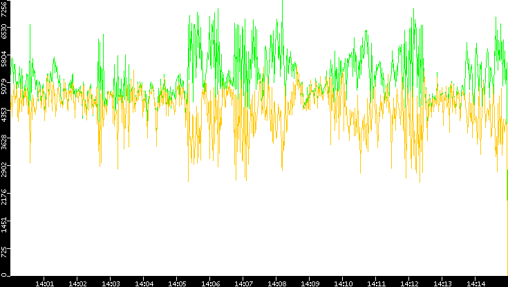 Entropy of Port vs. Time