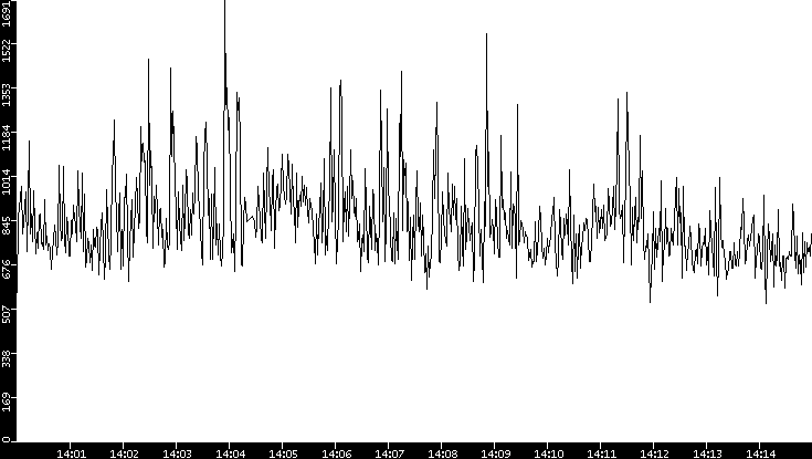 Throughput vs. Time