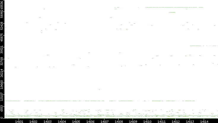 Dest. Port vs. Time