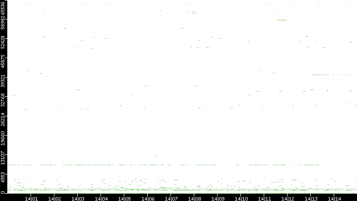 Src. Port vs. Time