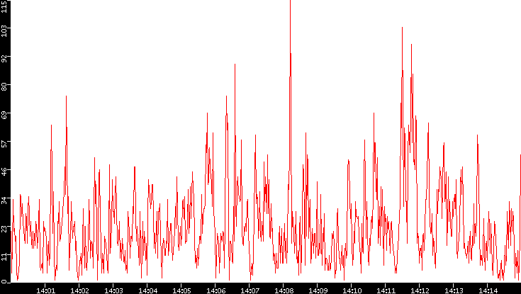 Nb. of Packets vs. Time