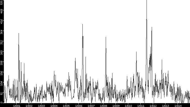 Throughput vs. Time