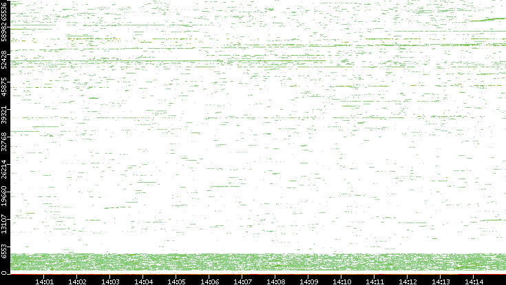Dest. Port vs. Time