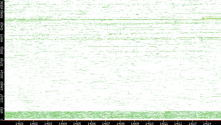 Src. Port vs. Time
