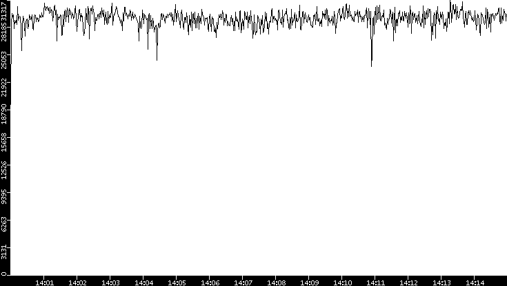Throughput vs. Time