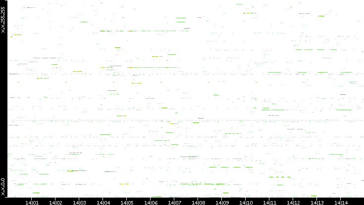 Src. IP vs. Time