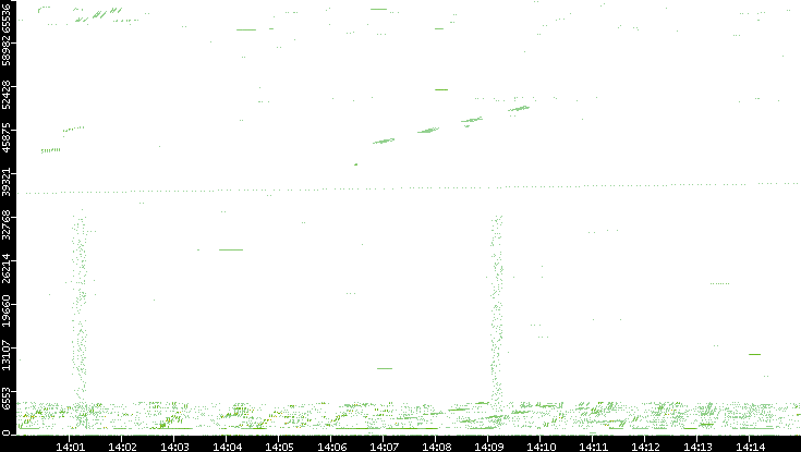 Src. Port vs. Time