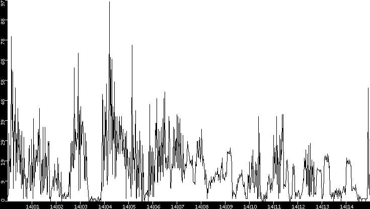 Throughput vs. Time