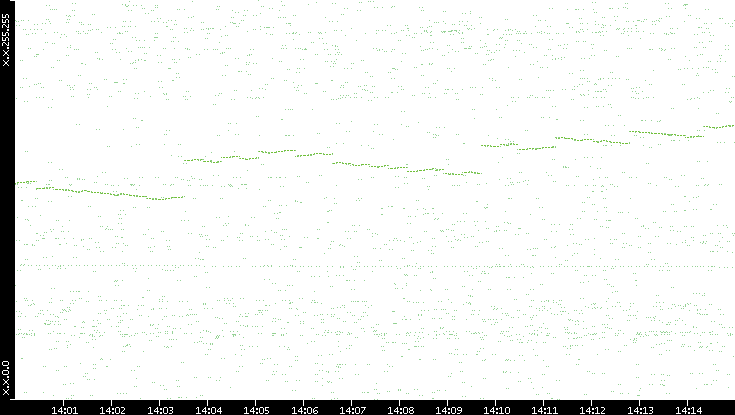 Dest. IP vs. Time