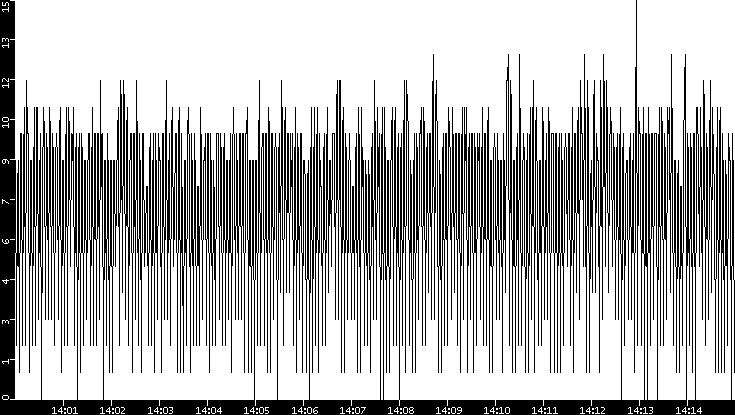 Throughput vs. Time