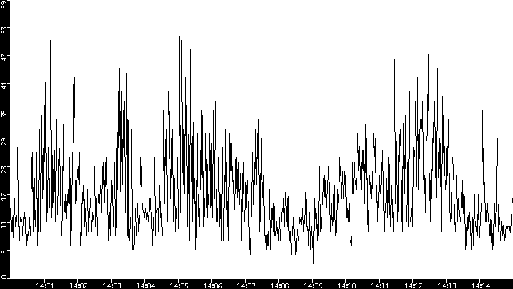 Throughput vs. Time