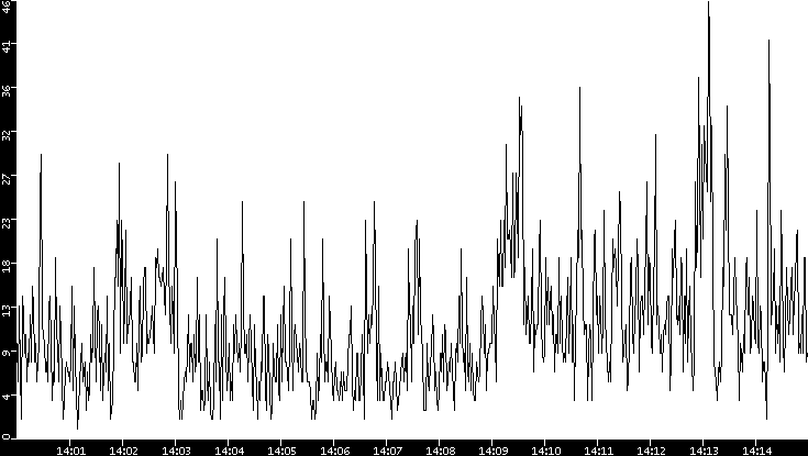 Throughput vs. Time