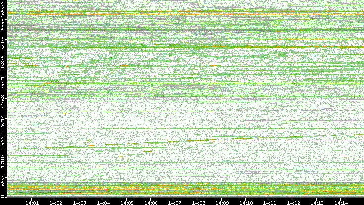 Dest. Port vs. Time