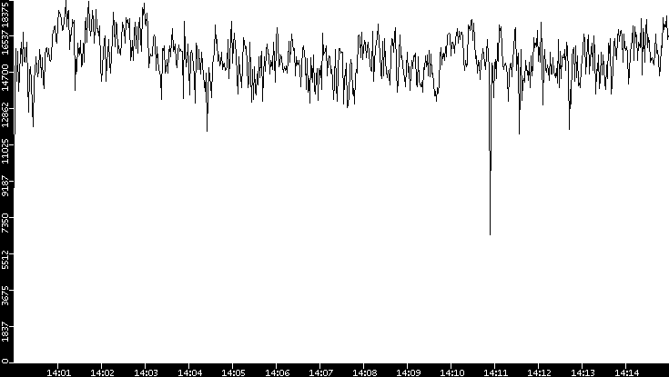 Throughput vs. Time