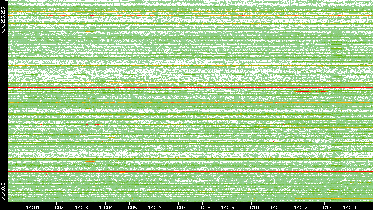 Src. IP vs. Time