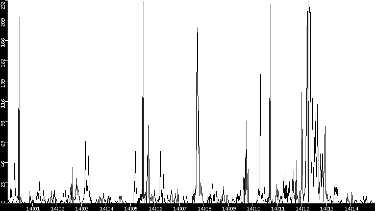 Throughput vs. Time