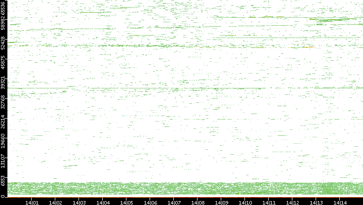 Dest. Port vs. Time