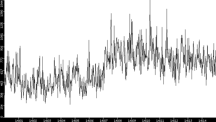 Throughput vs. Time