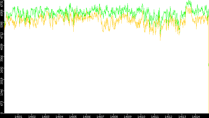 Entropy of Port vs. Time